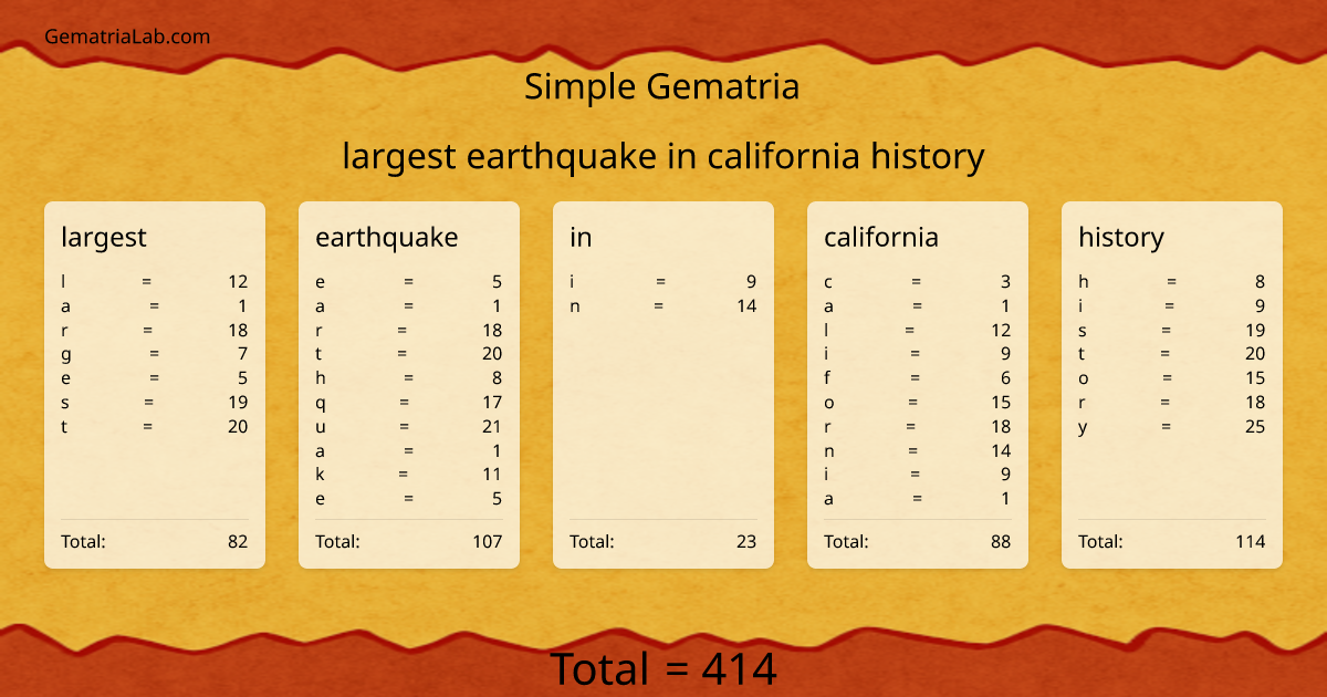 largest earthquake in california history in simple Gematria